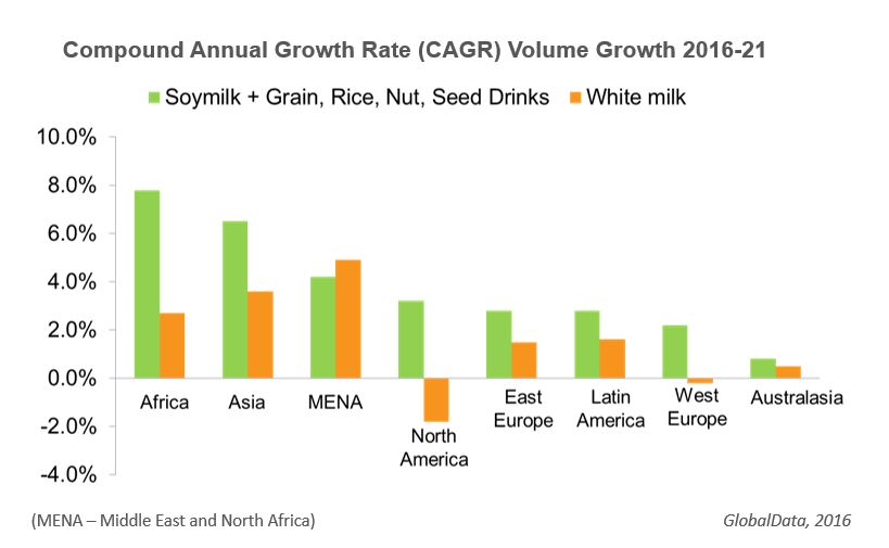 Chart showing dairy alternatives are in volume growth globally, while white milk volumes are declining in North America and West Europe